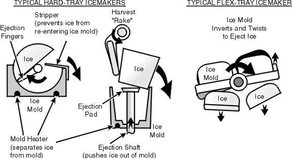how does ice maker work